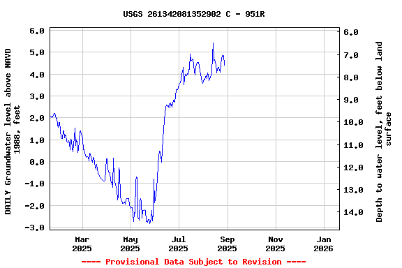 Graph of DAILY Groundwater level above NAVD 1988, feet