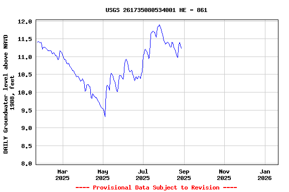 Graph of DAILY Groundwater level above NAVD 1988, feet