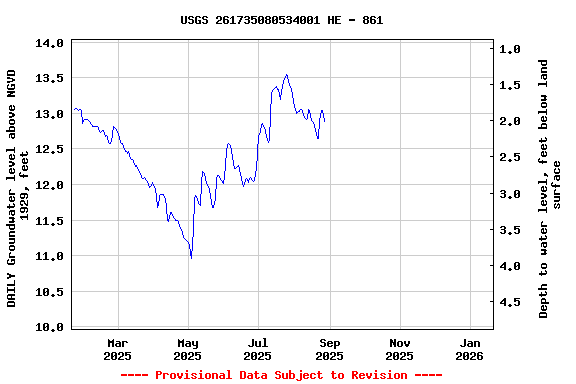 Graph of DAILY Groundwater level above NGVD 1929, feet
