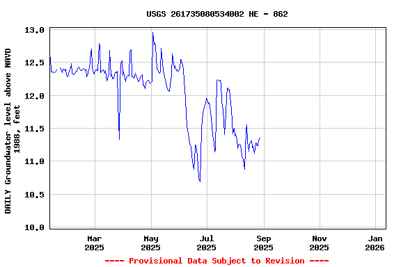 Graph of DAILY Groundwater level above NAVD 1988, feet