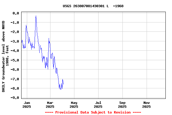 Graph of DAILY Groundwater level above NAVD 1988, feet
