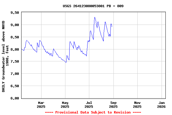 Graph of DAILY Groundwater level above NAVD 1988, feet