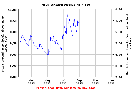 Graph of DAILY Groundwater level above NGVD 1929, feet
