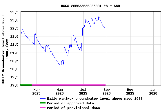 Graph of DAILY Groundwater level above NAVD 1988, feet