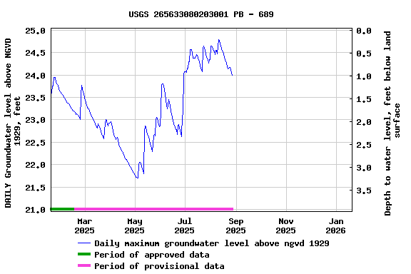 Graph of DAILY Groundwater level above NGVD 1929, feet