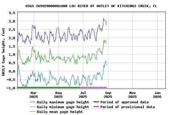 Graph of DAILY Gage height, feet