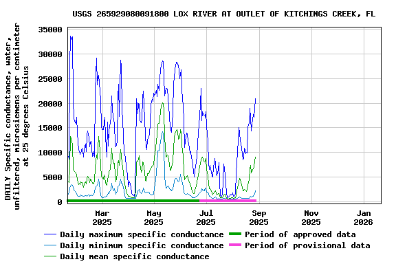 Graph of DAILY Specific conductance, water, unfiltered, microsiemens per centimeter at 25 degrees Celsius