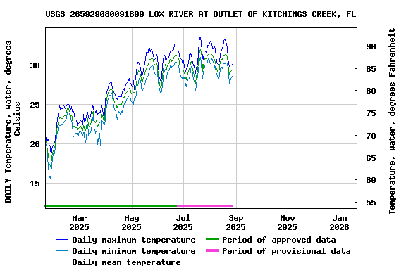Graph of DAILY Temperature, water, degrees Celsius