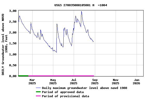Graph of DAILY Groundwater level above NAVD 1988, feet