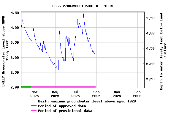 Graph of DAILY Groundwater level above NGVD 1929, feet