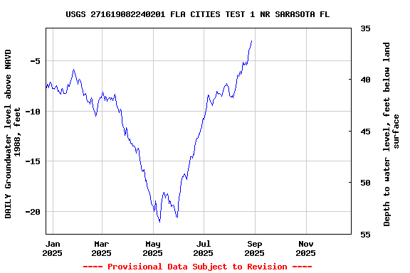 Graph of DAILY Groundwater level above NAVD 1988, feet