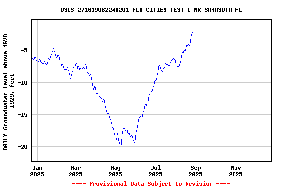 Graph of DAILY Groundwater level above NGVD 1929, feet