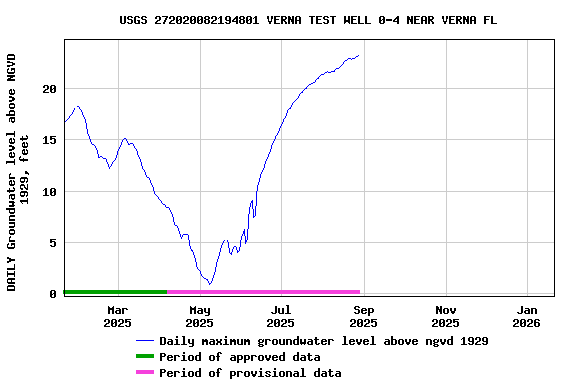 Graph of DAILY Groundwater level above NGVD 1929, feet