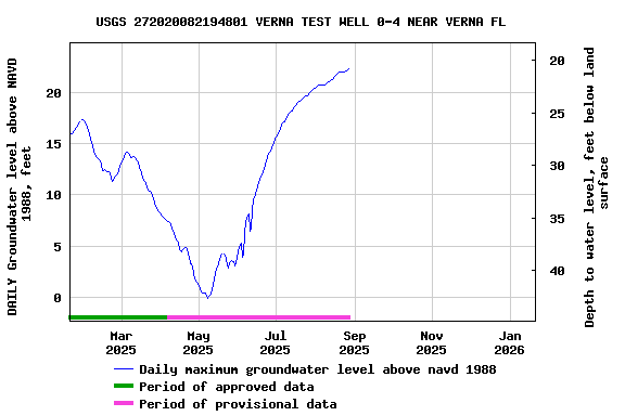Graph of DAILY Groundwater level above NAVD 1988, feet