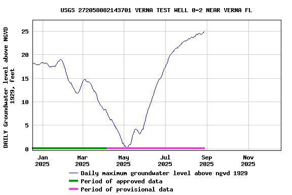Graph of DAILY Groundwater level above NGVD 1929, feet