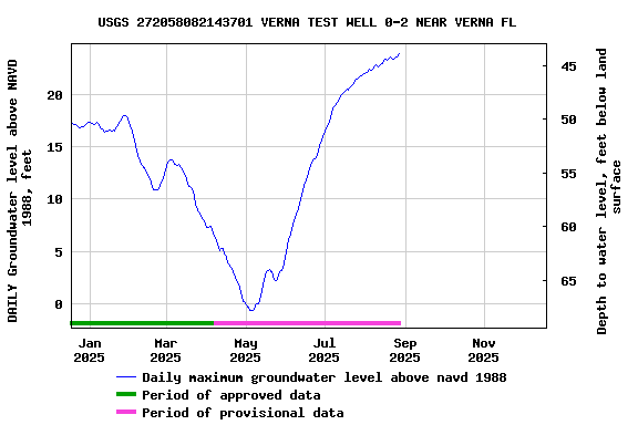 Graph of DAILY Groundwater level above NAVD 1988, feet
