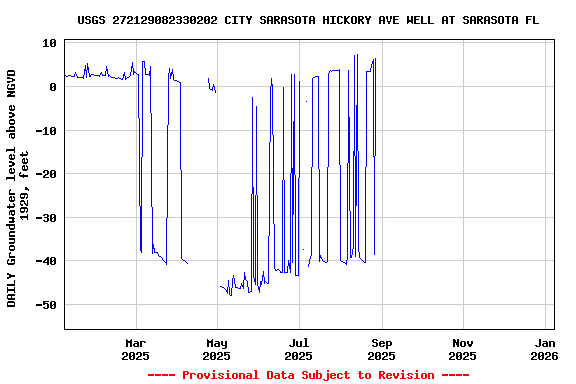 Graph of DAILY Groundwater level above NGVD 1929, feet