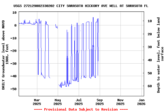 Graph of DAILY Groundwater level above NAVD 1988, feet