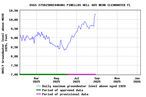 Graph of DAILY Groundwater level above NGVD 1929, feet