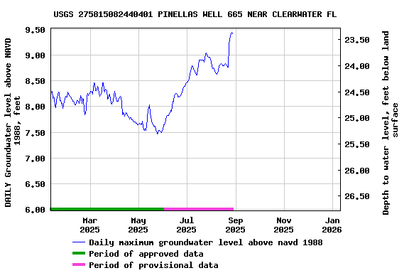 Graph of DAILY Groundwater level above NAVD 1988, feet