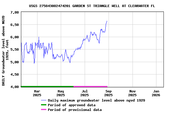 Graph of DAILY Groundwater level above NGVD 1929, feet