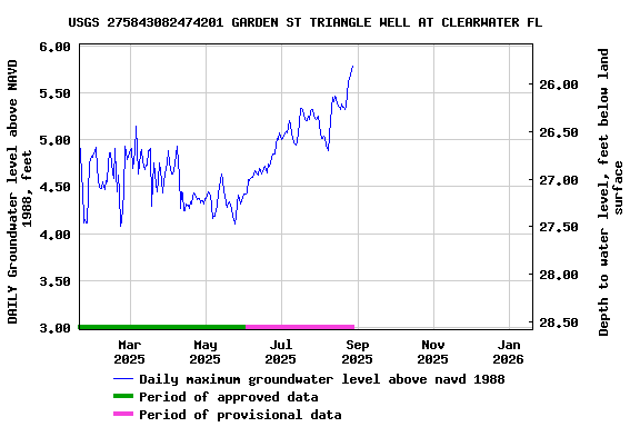 Graph of DAILY Groundwater level above NAVD 1988, feet