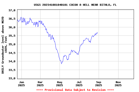 Graph of DAILY Groundwater level above NGVD 1929, feet