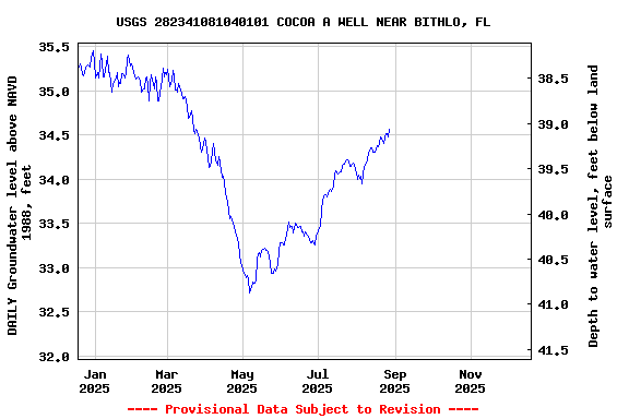 Graph of DAILY Groundwater level above NAVD 1988, feet