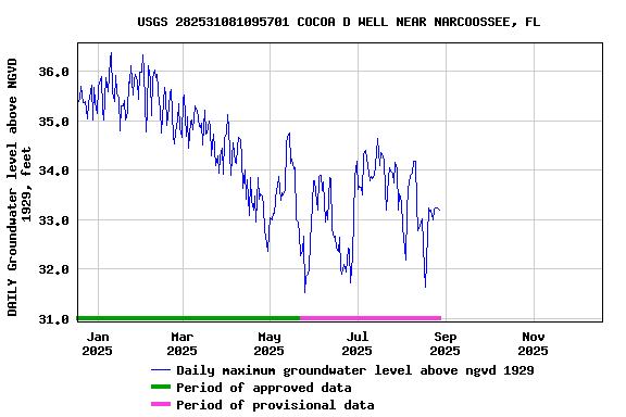 Graph of DAILY Groundwater level above NGVD 1929, feet