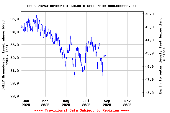 Graph of DAILY Groundwater level above NAVD 1988, feet