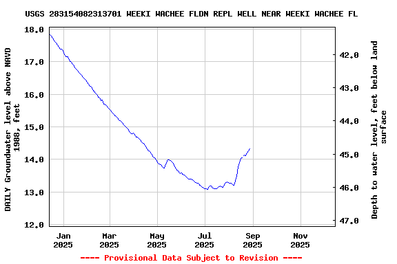 Graph of DAILY Groundwater level above NAVD 1988, feet