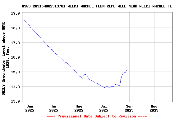 Graph of DAILY Groundwater level above NGVD 1929, feet