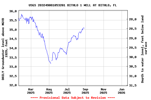 Graph of DAILY Groundwater level above NGVD 1929, feet