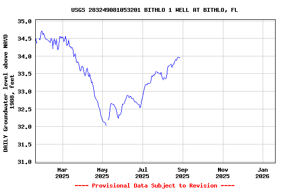 Graph of DAILY Groundwater level above NAVD 1988, feet