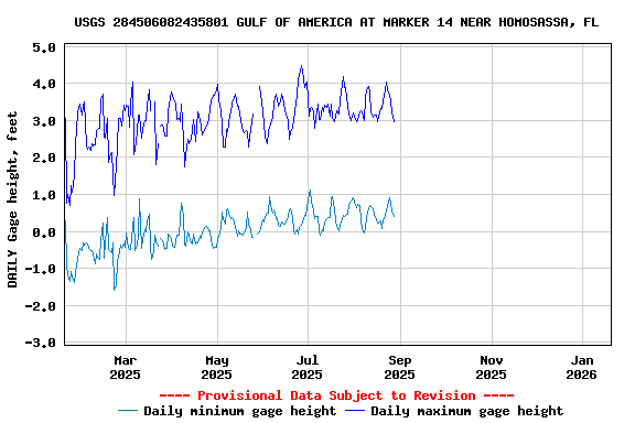 Graph of DAILY Gage height, feet