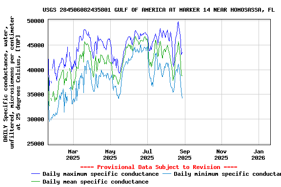 Graph of DAILY Specific conductance, water, unfiltered, microsiemens per centimeter at 25 degrees Celsius, [TOP]