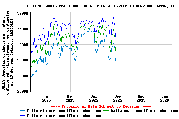 Graph of DAILY Specific conductance, water, unfiltered, microsiemens per centimeter at 25 degrees Celsius, [MIDDLE]