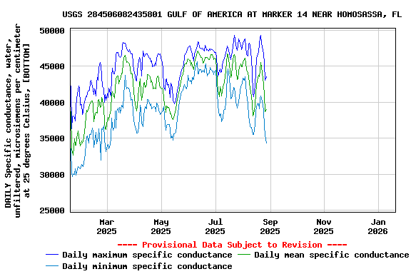 Graph of DAILY Specific conductance, water, unfiltered, microsiemens per centimeter at 25 degrees Celsius, [BOTTOM]