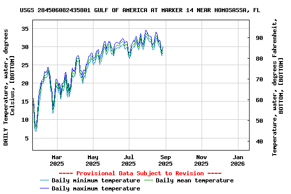 Graph of DAILY Temperature, water, degrees Celsius, [BOTTOM]