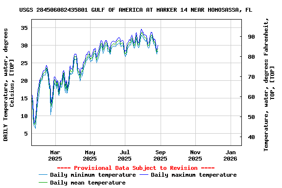 Graph of DAILY Temperature, water, degrees Celsius, [TOP]