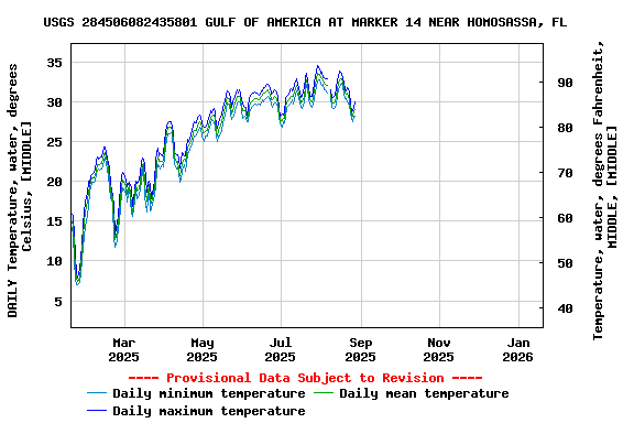 Graph of DAILY Temperature, water, degrees Celsius, [MIDDLE]