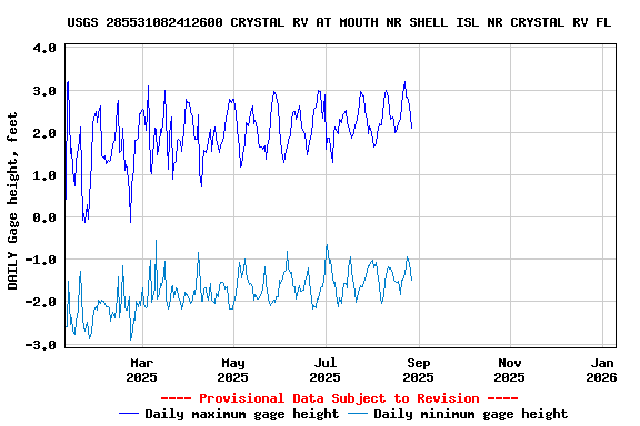 Graph of DAILY Gage height, feet