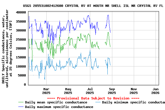 Graph of DAILY Specific conductance, water, unfiltered, microsiemens per centimeter at 25 degrees Celsius, [TOP]