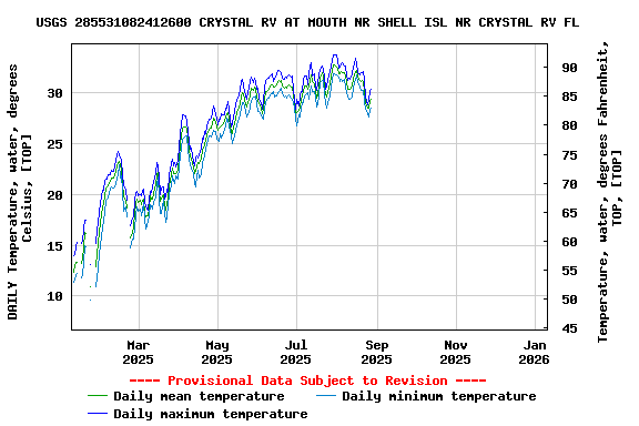 Graph of DAILY Temperature, water, degrees Celsius, [TOP]