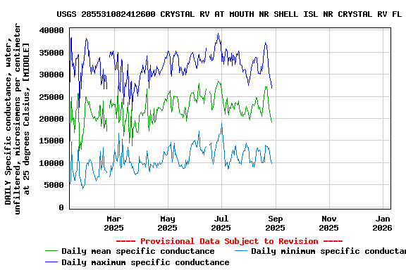 Graph of DAILY Specific conductance, water, unfiltered, microsiemens per centimeter at 25 degrees Celsius, [MIDDLE]