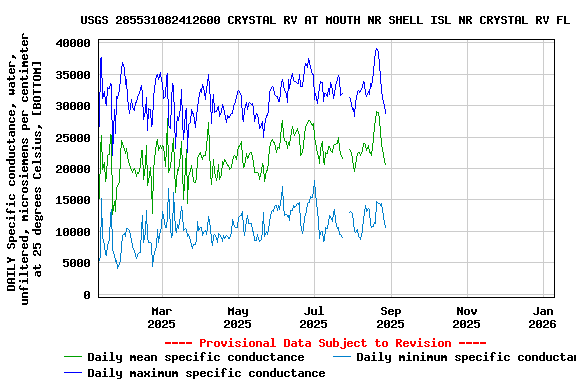 Graph of DAILY Specific conductance, water, unfiltered, microsiemens per centimeter at 25 degrees Celsius, [BOTTOM]