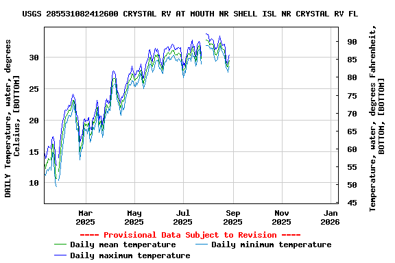 Graph of DAILY Temperature, water, degrees Celsius, [BOTTOM]