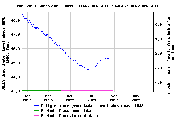 Graph of DAILY Groundwater level above NAVD 1988, feet