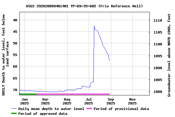 Graph of DAILY Depth to water level, feet below land surface