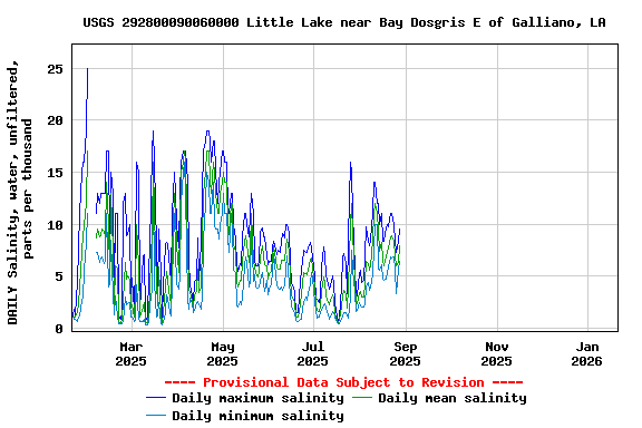 Graph of DAILY Salinity, water, unfiltered, parts per thousand